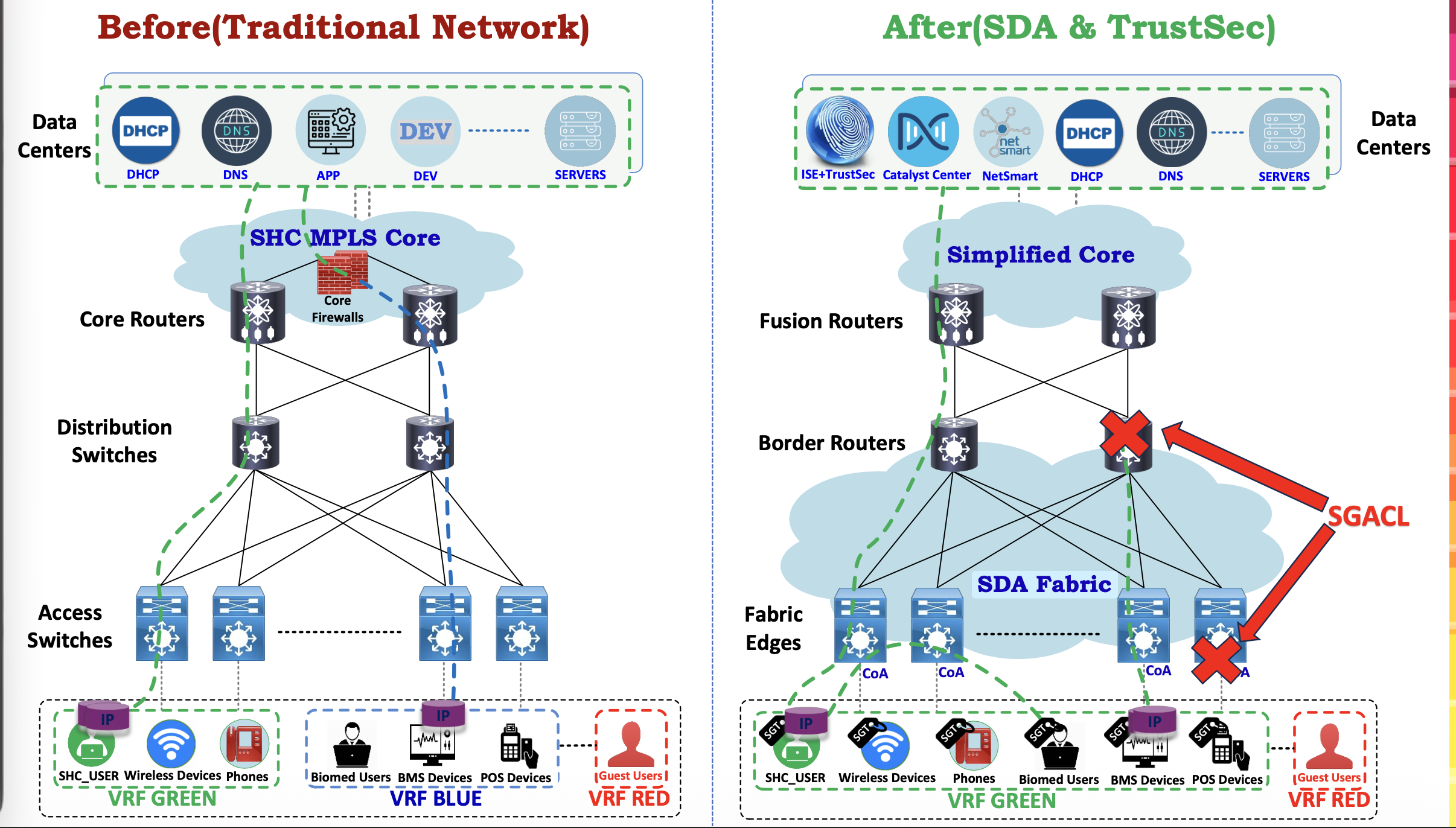 Network architecture diagram with icons and colored zones