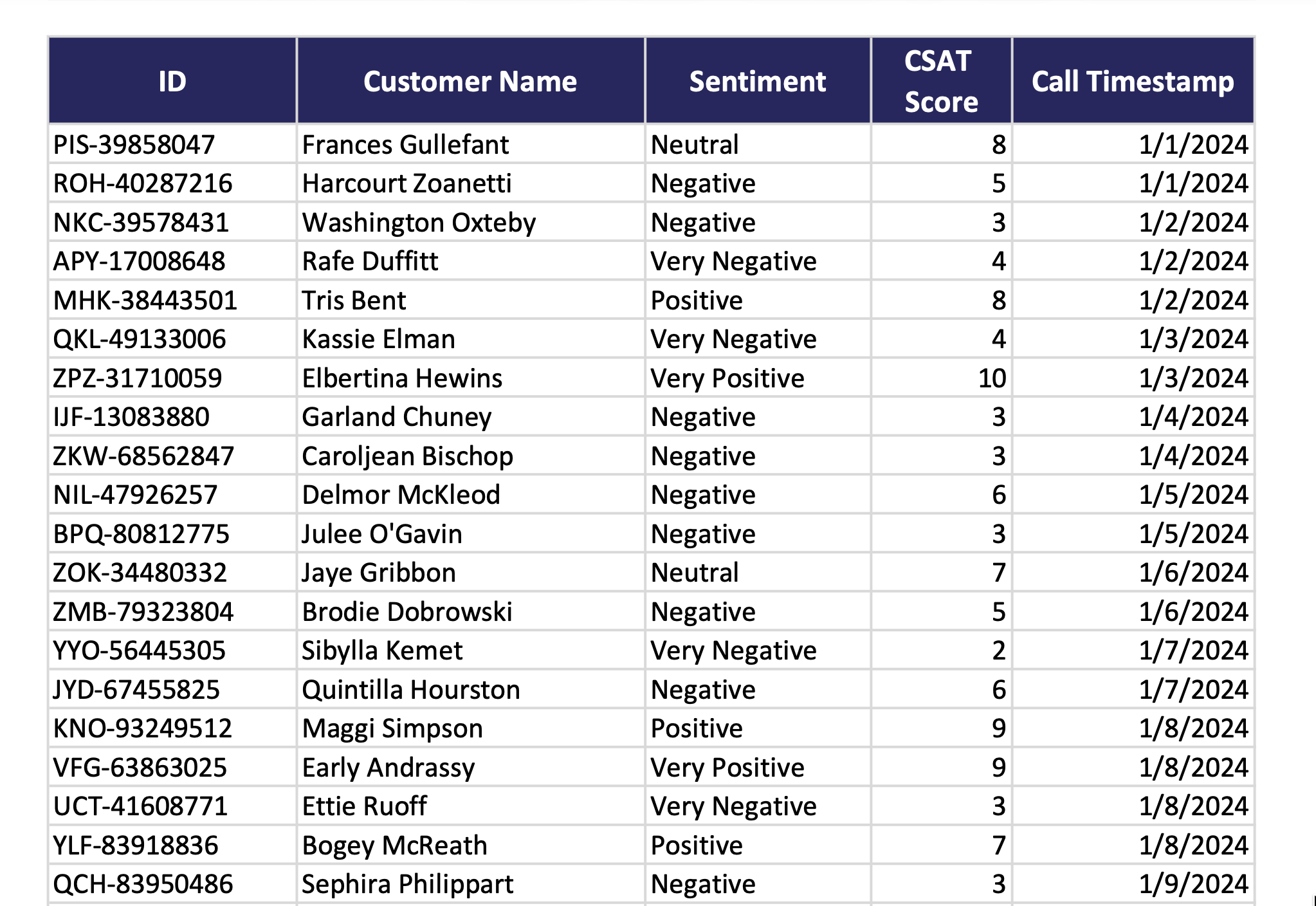 CSAT data table with ID, Customer Name, Sentiment, CSAT Score, and Call Timestamp columns