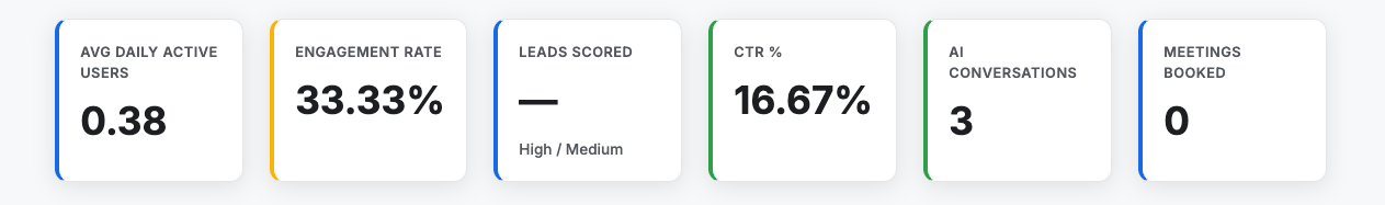 Key Performance Metrics cards showing Avg Daily Active Users, Engagement Rate, Leads Scored, CTR %, AI Conversations, and Meetings Booked