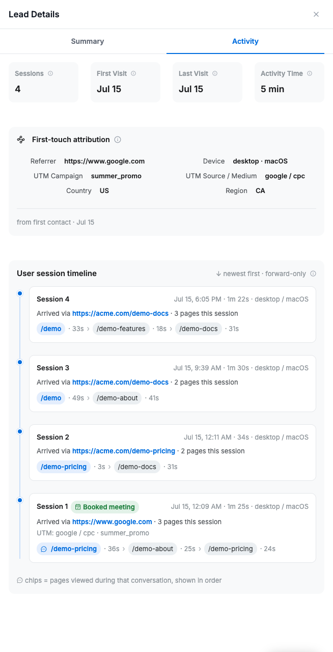 Activity tab of ZipTier's Lead Details panel showing session count, first and last visit, activity time, first-touch attribution with referrer and UTM campaign, source, medium, device and country, and a session-by-session timeline of pages browsed with time spent on each